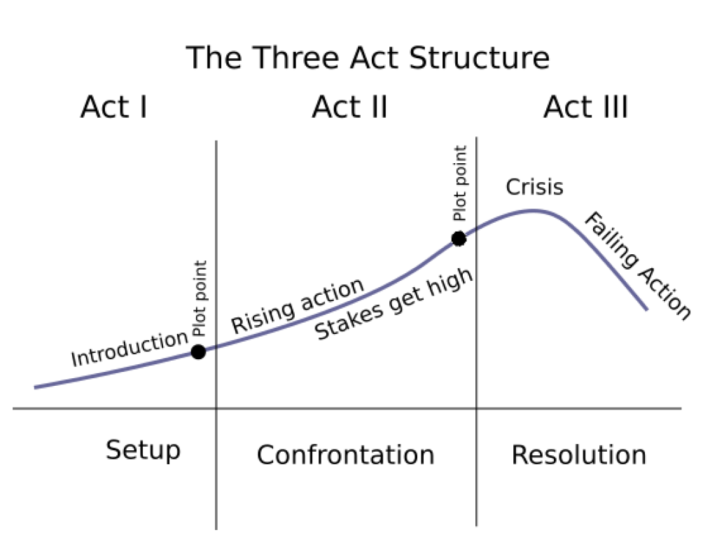 the three act structure